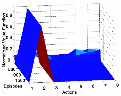 transition of normalized action value function for the conventional method