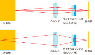 Developed optical system layout