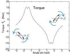 torque profile