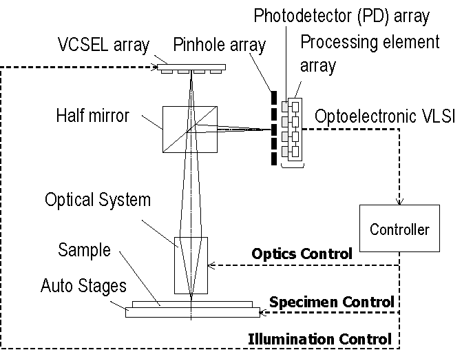 parallel confocal system using integrated optical devices