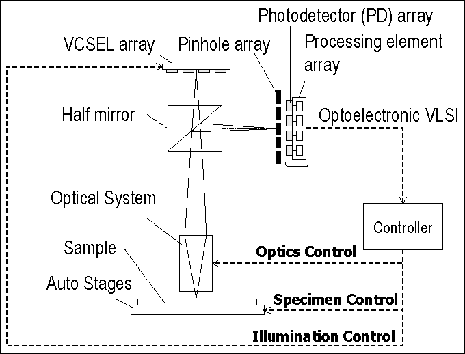 parallel confocal system using integrated optical devices