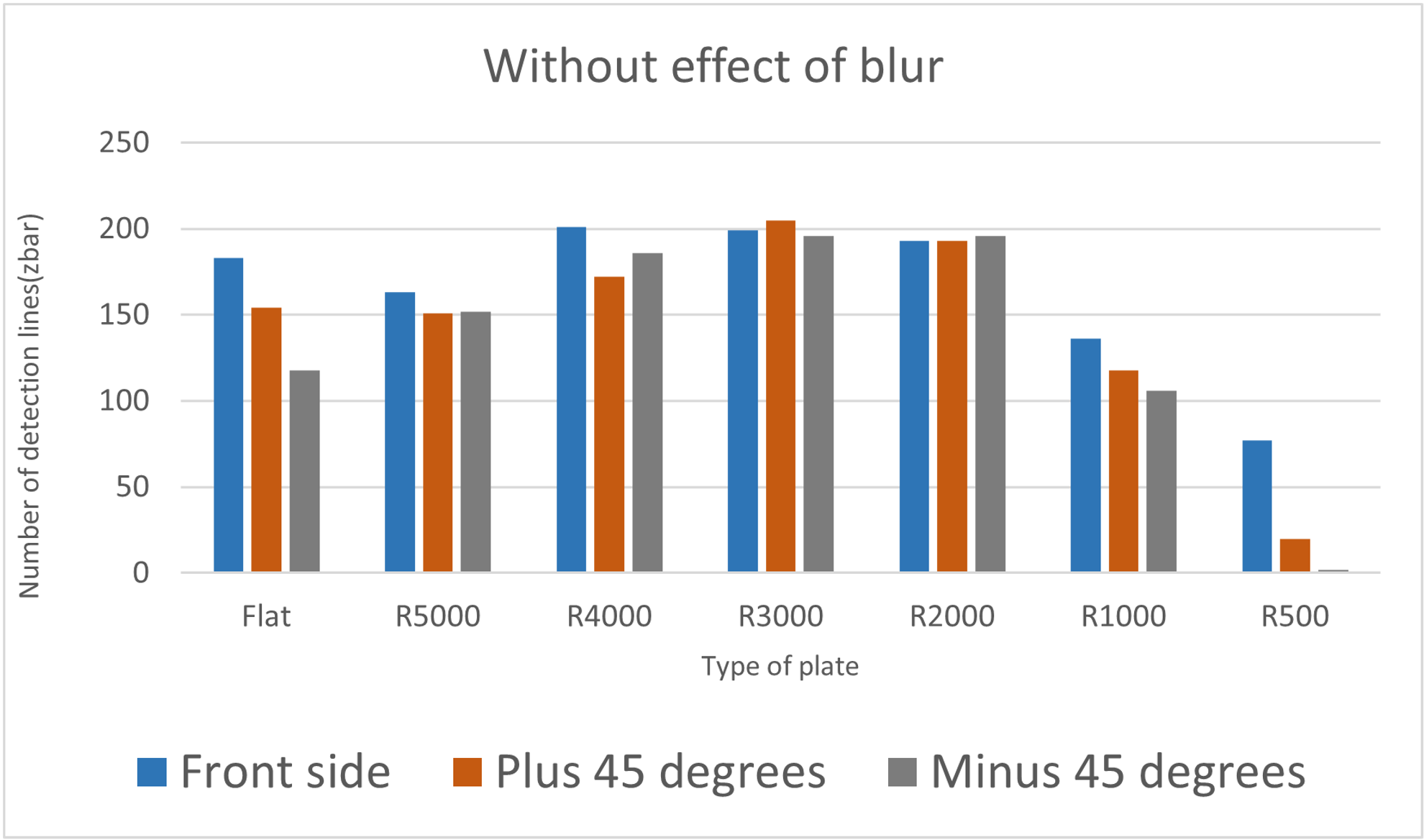 Results without motion-blur