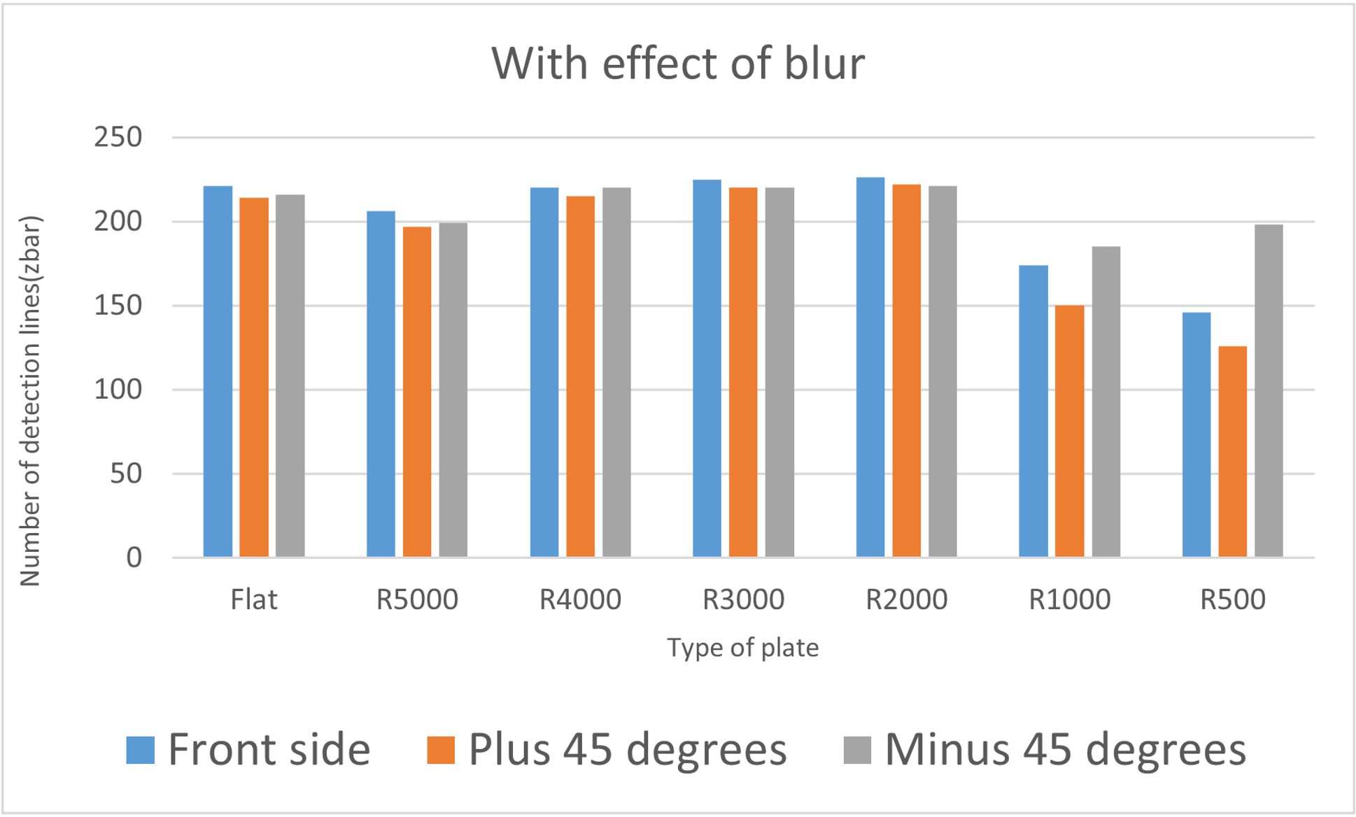 Results with motion-blur