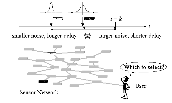 Sensor selection problem in a sensor network with communication delays.