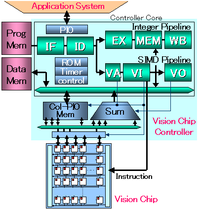 Fig. 1: Vision chip controller architecture: SPARSIS