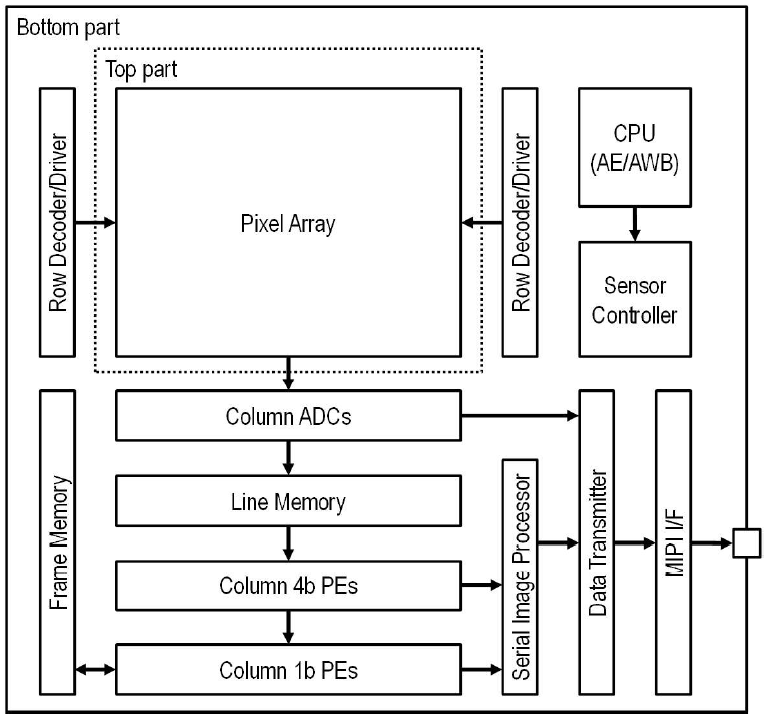 Fig. 3: Block Diagram of the chip