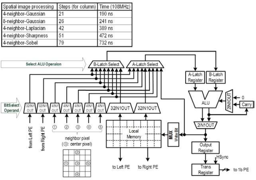 Fig. 5: Schematic of the 4b PE