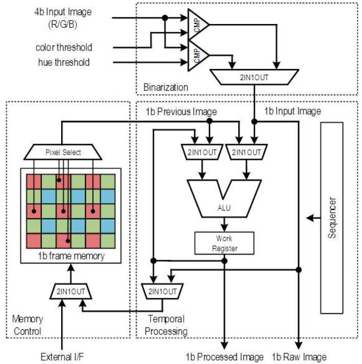 Fig. 6: Schematic of the 1b PE with 1b frame memory