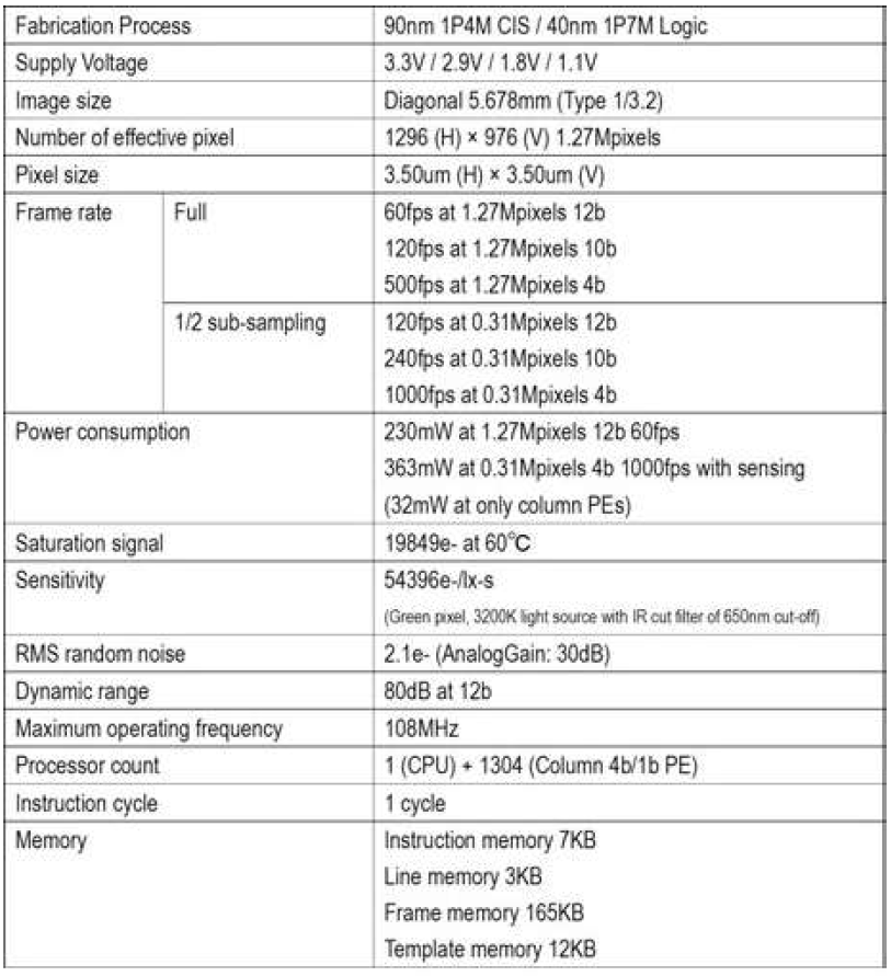 Fig. 4: Chip Specifications